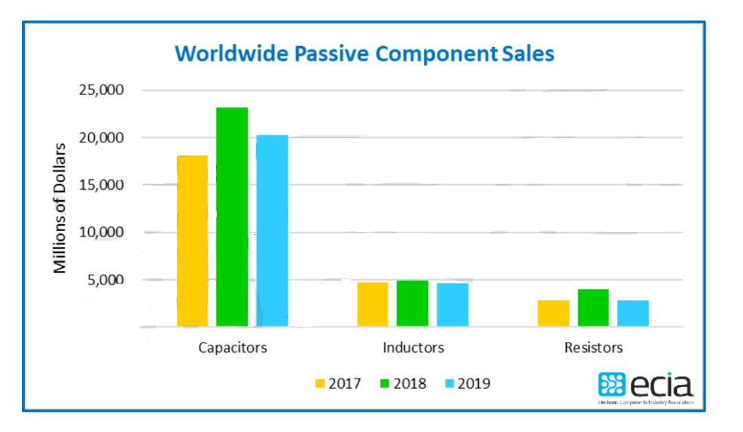 贴片电容代理商：2019年全球MLCC市场规模下滑12.6%